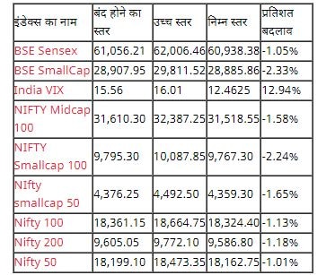 Stock Market Closing: ਕੋਰੋਨਾ ਕਾਰਨ ਸ਼ੇਅਰ ਬਾਜ਼ਾਰ 'ਚ ਸਹਿਮ ਦਾ ਮਾਹੌਲ , ਸੈਂਸੈਕਸ 600 ਅੰਕਾਂ ਦੀ ਗਿਰਾਵਟ ਨਾਲ ਹੋਇਆ ਹੈ ਬੰਦ