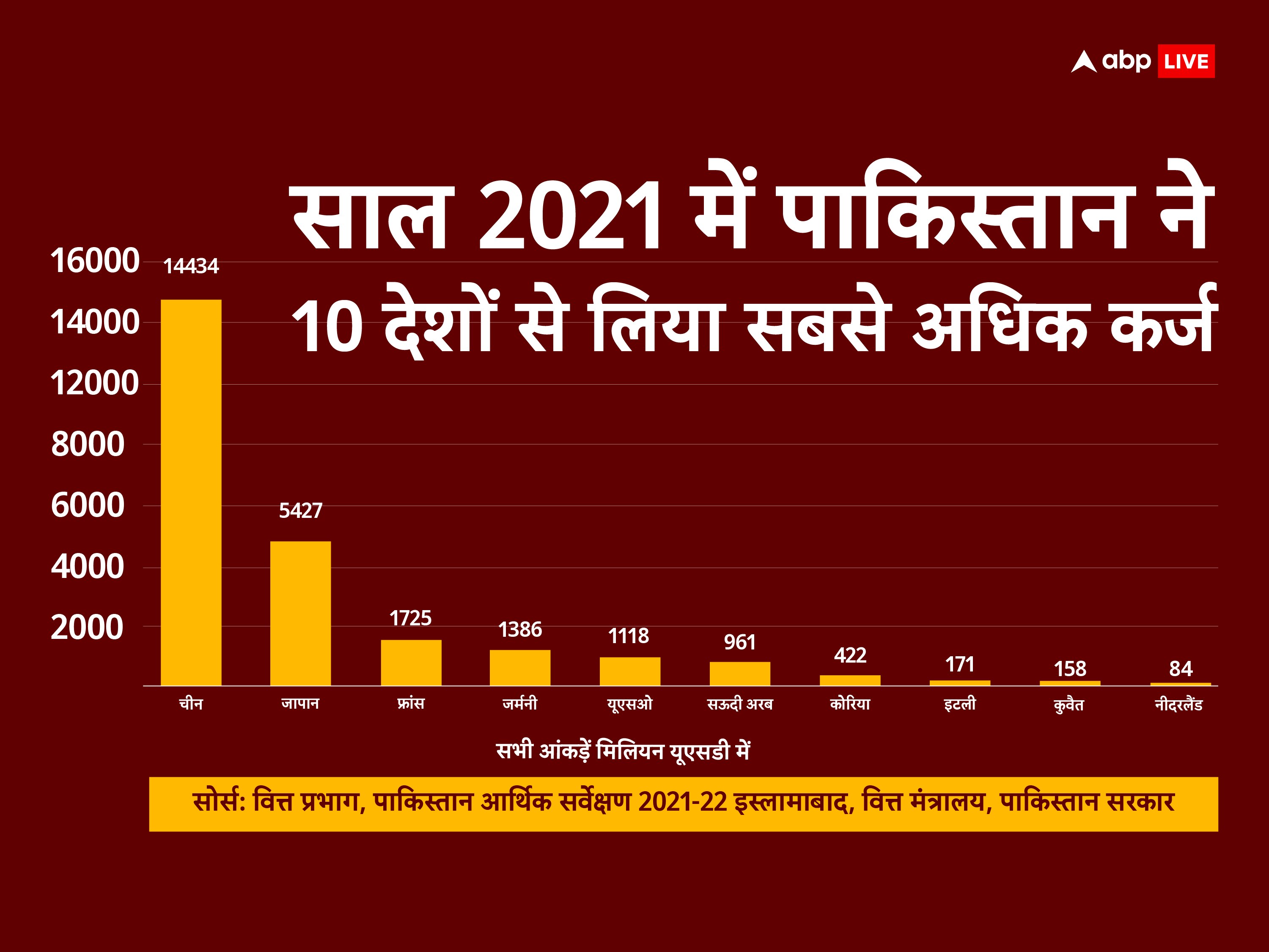 ये है 1947 से पाकिस्तान की उधारी का इतिहास, भविष्य अब दिवालिया होने की कगार पर?