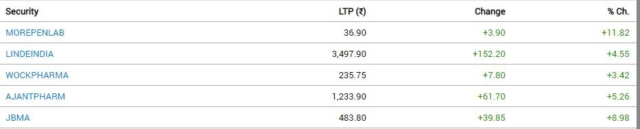 Stock Market Closing: સેન્સેક્સ 61 હજારથી નીચે રહ્યો બંધ, તમામ સેક્ટર રેડ ઝોનમાં, બે દિવસમાં 900 પોઈન્ટનો કડાકો