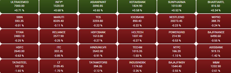 Stock Market Closing: कोरोना से सहमा बाजार फिर गिरावट के साथ हुआ बंद, दो दिनों में निवेशकों को 7 लाख करोड़ रुपये का नुकसान