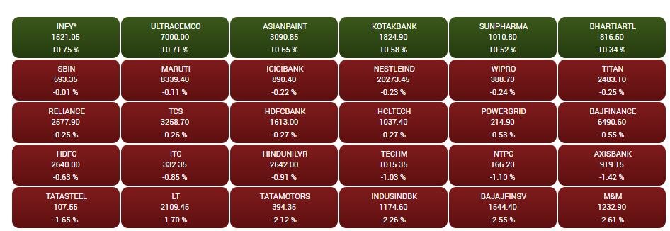 Stock Market Closing: સેન્સેક્સ 61 હજારથી નીચે રહ્યો બંધ, તમામ સેક્ટર રેડ ઝોનમાં, બે દિવસમાં 900 પોઈન્ટનો કડાકો