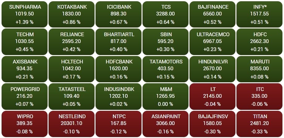 Stock Market Today: ગઈકાલનો આંચકો પચાવીને શેરબજારમાં તેજી સાથે શરૂઆત, સેન્સેક્સ 189 પોઈન્ટ અપ, નિફ્ટી 18300 આસપાસ ખુલ્યો