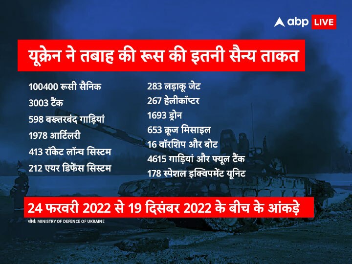 Russia-Ukraine War: 300 दिन पूरे, जेलेंस्की का दावा- मारे गए 1 लाख रूसी सैनिक, तबाह की पुतिन की सेना