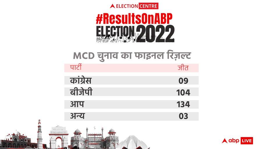 दिल्ली में कौन ज्यादा पावरफुल, मुख्यमंत्री या महापौर?