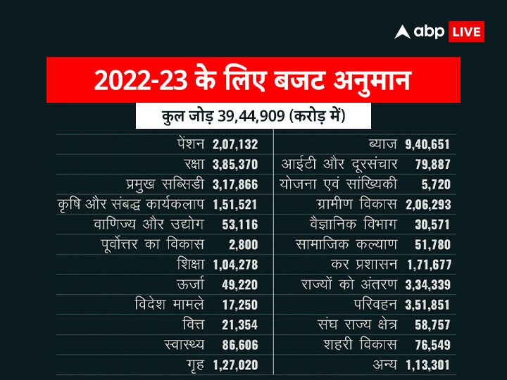 जानिए, साल 2022-23 में मोदी सरकार कहां खर्च करेगी 39,44,909 करोड़ रुपये