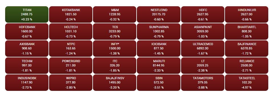 Stock Market Closing: માર્કેટમાં માતમ, 980 વધુ પોઇન્ટના કડાકા સાથે શેરબજાર બંધ, રોકાણકારોના ડૂબ્યાં અધધ કરોડ