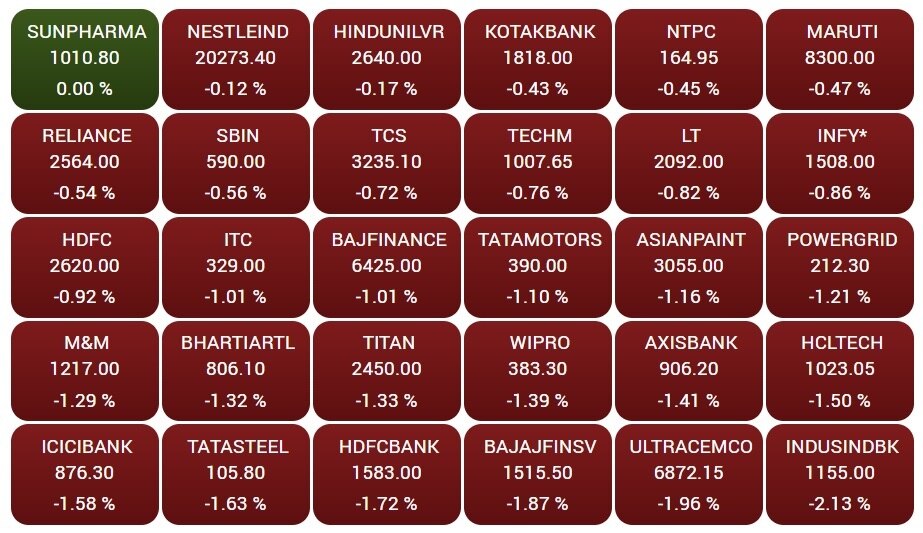 Stock Market Today: કોરોનાએ ઉથલો મારતા સ્ટોક માર્કેટમાં ફફડાટ, સેન્સેક્સ 600 પોઈન્ટ ડાઉન, રોકાણકારોએ 3.5 લાખ કરોડ રૂપિયા ગુમાવ્યા