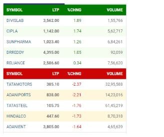 Sensex Opening Bell: ਕੋਰੋਨਾ ਦੇ ਖਤਰੇ ਕਾਰਨ ਬਾਜ਼ਾਰ 'ਚ ਸਹਿਮ, ਸੈਂਸੈਕਸ 625 ਅੰਕ ਟੁੱਟਿਆ, ਨਿਫਟੀ 18000 ਤੋਂ ਹੇਠਾਂ