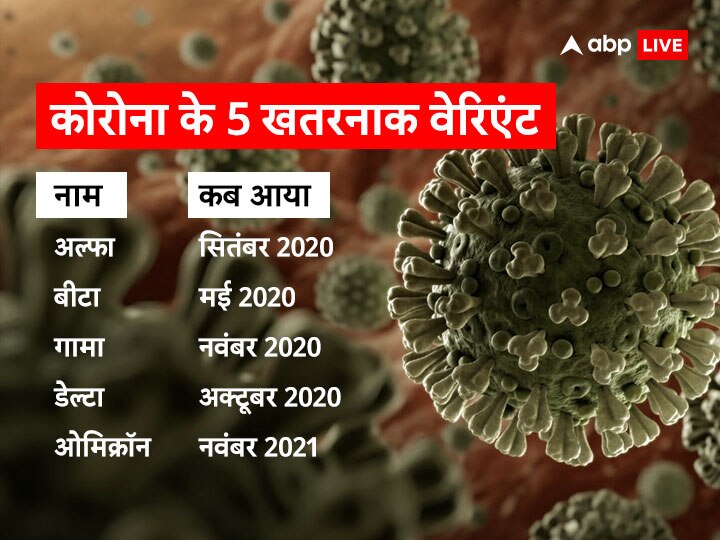 कोविड-19: अभी और कितने वेरिएंट आने हैं बाकी, कब तक चलेगा कोरोना का तांडव?