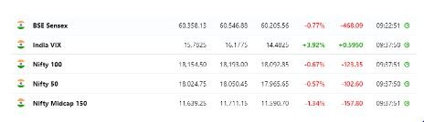 Sensex Opening Bell: ਕੋਰੋਨਾ ਦੇ ਖਤਰੇ ਕਾਰਨ ਬਾਜ਼ਾਰ 'ਚ ਸਹਿਮ, ਸੈਂਸੈਕਸ 625 ਅੰਕ ਟੁੱਟਿਆ, ਨਿਫਟੀ 18000 ਤੋਂ ਹੇਠਾਂ