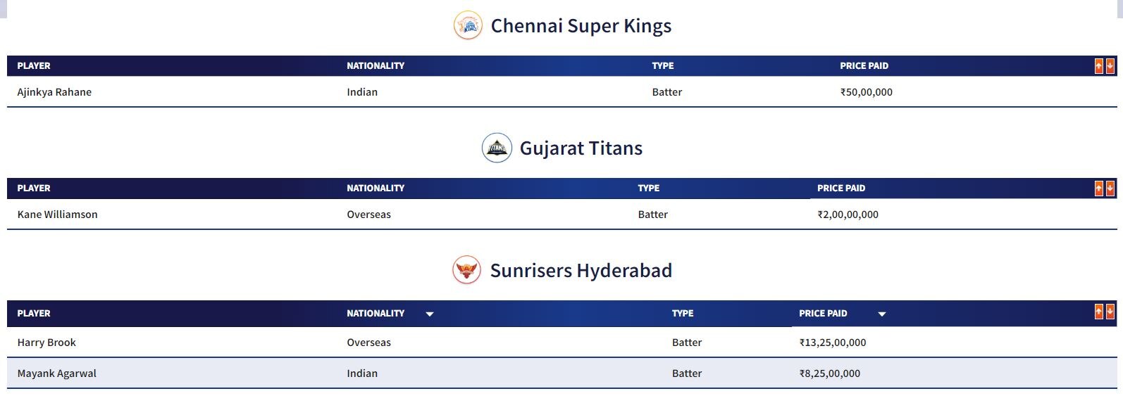 IPL 2023 Auction: મયંક અગ્રવાલને સનરાઈઝર્સ હૈદરાબાદે કેટલા કરોડમાં ખરીદ્યો ?