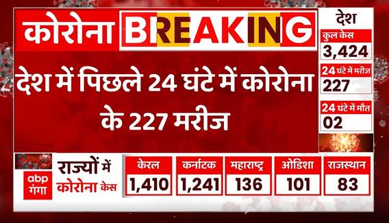 Breaking News : देश में पिछले 24 घंटे में कोरोना के 227 मरीज बढ़े... | Corona Case Update | UP News