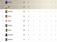 वर्ल्ड टेस्ट चैंपियनशिप में कैसे मिलते हैं पॉइंट्स, क्या है नया सिस्टम? यहां जानें सबकुछ