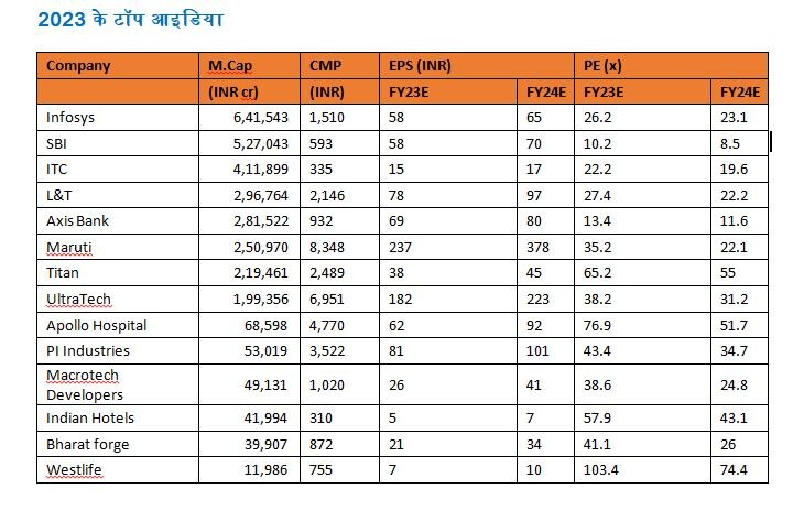 Market Outlook 2022: 2023 में कौन से शेयर दिला सकते हैं बेहतर मुनाफा? जानें मोतीलाल ओसवाल ब्रोकिंग की राय