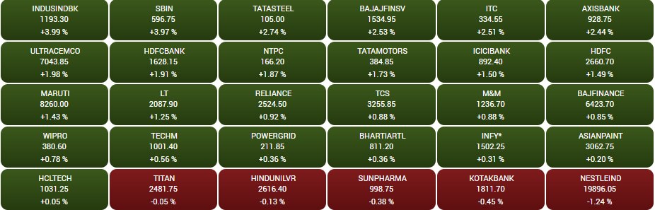 Stock Market Closing: સેન્સેક્સમાં 700થી વધુ પોઈન્ટનો ઉછાળો, રોકાણકારોની સંપત્તિમાં અધધ વધારો