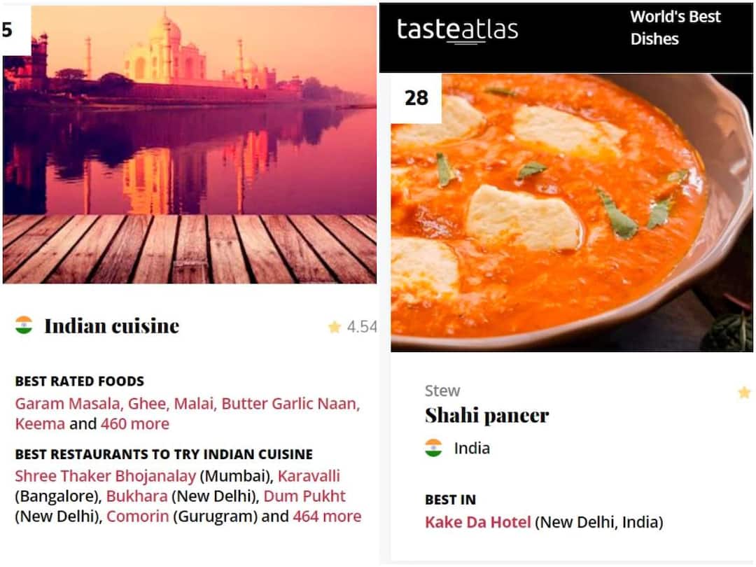 Year Ender 2022: ప్రపంచదేశాల్లోని ఉత్తమ వంటకాల జాబితాలో మనదేశానిది ఐదో స్థానం - టాప్ వన్లో ఉన్న ఆహారం ఏదంటే.. Our country is fifth in the list of the best cuisines in the world - what is the food in the top one.. Year Ender 2022: ప్రపంచదేశాల్లోని ఉత్తమ వంటకాల జాబితాలో మనదేశానిది ఐదో స్థానం - టాప్ వన్లో ఉన్న ఆహారం ఏదంటే..