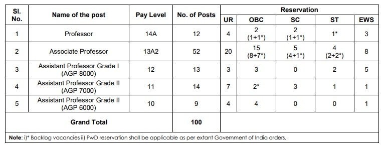 NIT Warangal Jobs: వరంగల్‌ 'నిట్'లో 100 టీచింగ్ ఫ్యాకల్టీలు, పోస్టుల వివరాలు ఇలా! అర్హతలివే!