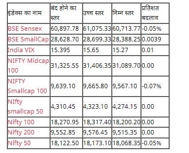 Stock Market Closing: ਭਾਰਤੀ ਸ਼ੇਅਰ ਬਾਜ਼ਾਰ ਦੀ ਤੇਜ਼ੀ 'ਤੇ ਲੱਗੀ ਬਰੇਕ, ਗਿਰਾਵਟ ਨਾਲ ਬੰਦ ਹੋਇਆ Stock Market