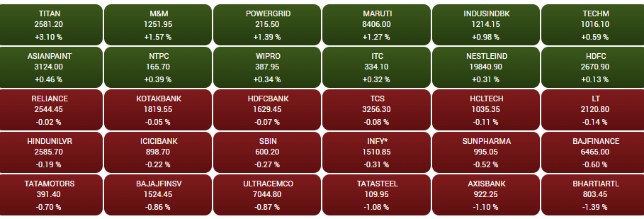 Stock Market Closing: शेयर बाजार की तेजी पर लगी ब्रेक, गिरावट के साथ बंद हुए भारतीय शेयर बाजार