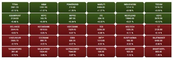 Stock Market Closing: ਭਾਰਤੀ ਸ਼ੇਅਰ ਬਾਜ਼ਾਰ ਦੀ ਤੇਜ਼ੀ 'ਤੇ ਲੱਗੀ ਬਰੇਕ, ਗਿਰਾਵਟ ਨਾਲ ਬੰਦ ਹੋਇਆ Stock Market