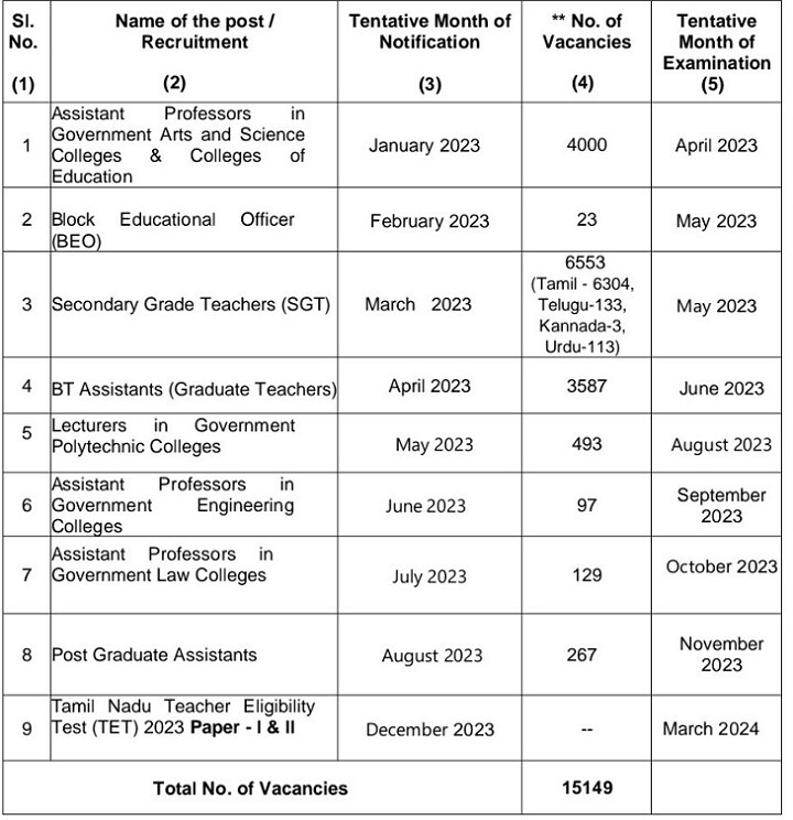 TN TRB Annual Planner 2023: பள்ளி, கல்லூரி ஆசிரியர் பணிக்கான தேர்வுகள் - முழு அட்டவணையை வெளியிட்ட டி.ஆர்.பி.; விவரம்