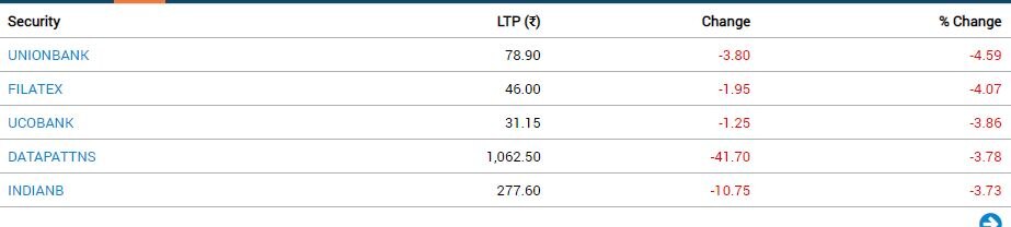 Stock Market Closing: સતત બે દિવસની તેજીને બ્રેક, જાણો કેટલા પોઇન્ટના ઘટાડા સાથે થયું બંધ