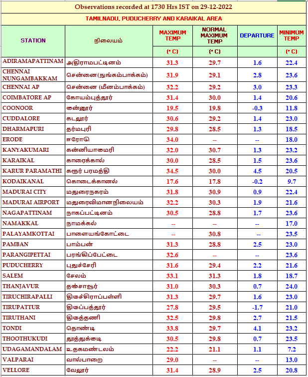 TN Weather Update: தமிழகத்தில் வறண்ட வானிலை.. காலையில் கடும் பனிமூட்டம்.. இன்றைய வானிலை நிலவரம் இதோ..