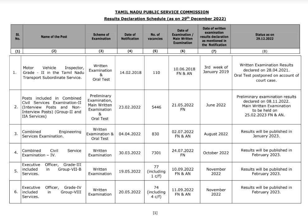 TNPSC Result: டிஎன்பிஎஸ்சி குரூப் 2, 4 உள்ளிட்ட 15 வகைத் தேர்வுகள், முடிவுகள் எப்போது?- முழு அட்டவணை இதோ..!