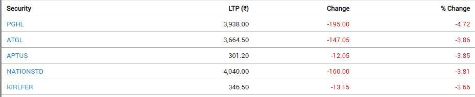 Stock Market Closing: સપ્તાહના અંતિમ દિવસે શેર બજારમાં કડાકો, સેન્સેક્સ 293 પોઈન્ટ તૂટ્યો