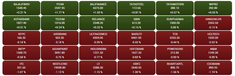 Stock Market Closing: સપ્તાહના અંતિમ દિવસે શેર બજારમાં કડાકો, સેન્સેક્સ 293 પોઈન્ટ તૂટ્યો