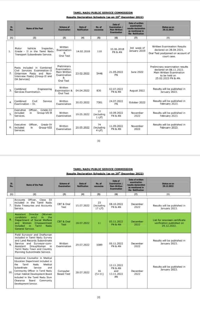 TNPSC Results: டி.என்.பி.எஸ்.சி தேர்வு முடிவுகள் எப்போது...? பிப்ரவரியில் குரூப் 4 முடிவுகள்...!