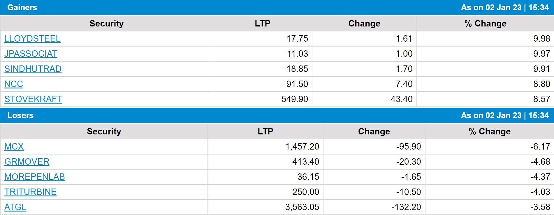 Stock Market Closing: શેરબજારમાં વર્ષ 2023ની શુભ શરૂઆત,  સેન્સેક્સમાં ફૂલ ગુલાબી તેજી, જાણો કેટલો આવ્યો ઉછાળો