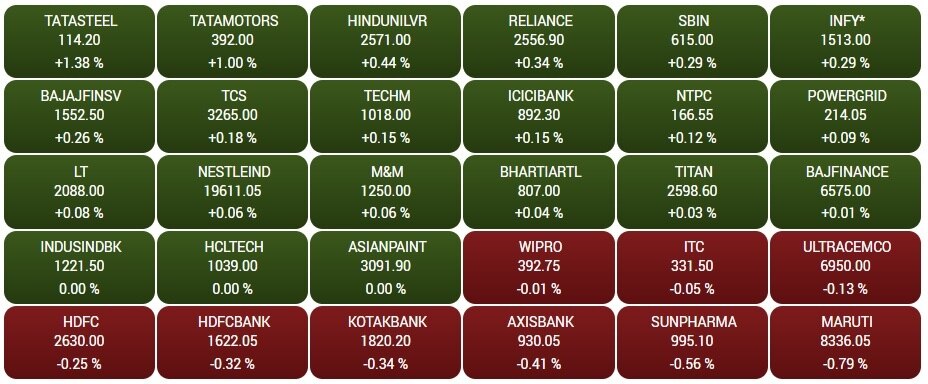 Stock Market Today: વર્ષના પ્રથમ સેશનમાં શેરબજારમાં ફ્લેટ શરૂઆત, સેન્સેક્સ 30 પોઈન્ટ અપ, નિફ્ટી 18150 આસપાસ ખુલ્યો