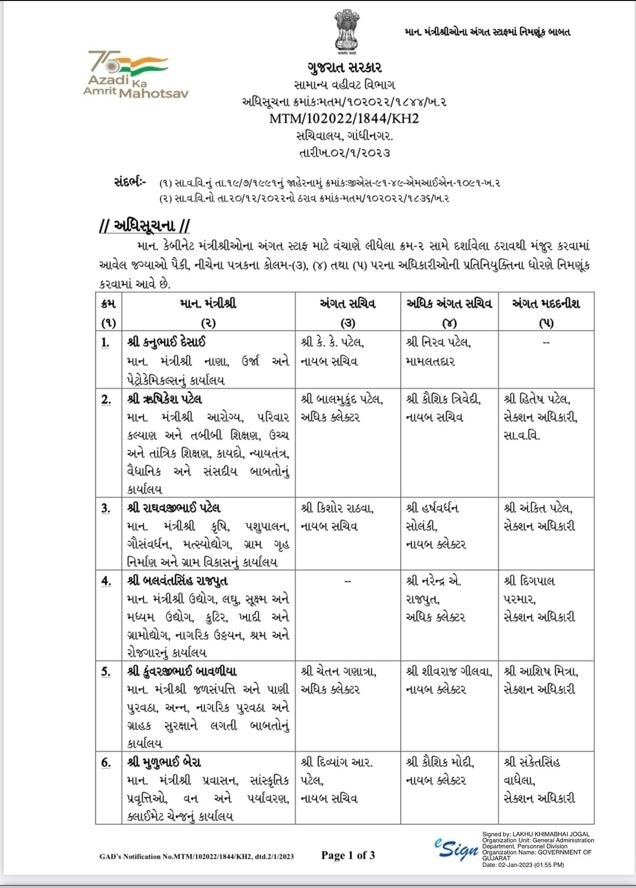 Gandhinagar: રાજ્ય સરકારના મંત્રીઓને અંગત સચિવ અને અંગત મદદનીશની કરવામાં આવી ફાળવણી, જુઓ લીસ્ટ