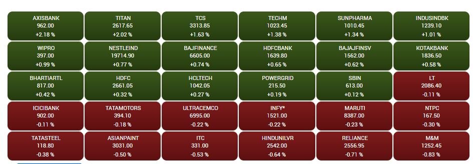 Stock Market Closing: નવા વર્ષના સતત બીજા દિવસે તેજી સાથે બંધ રહ્યું શેરબજાર, IT, ફાર્મા શેર્સમાં તેજી