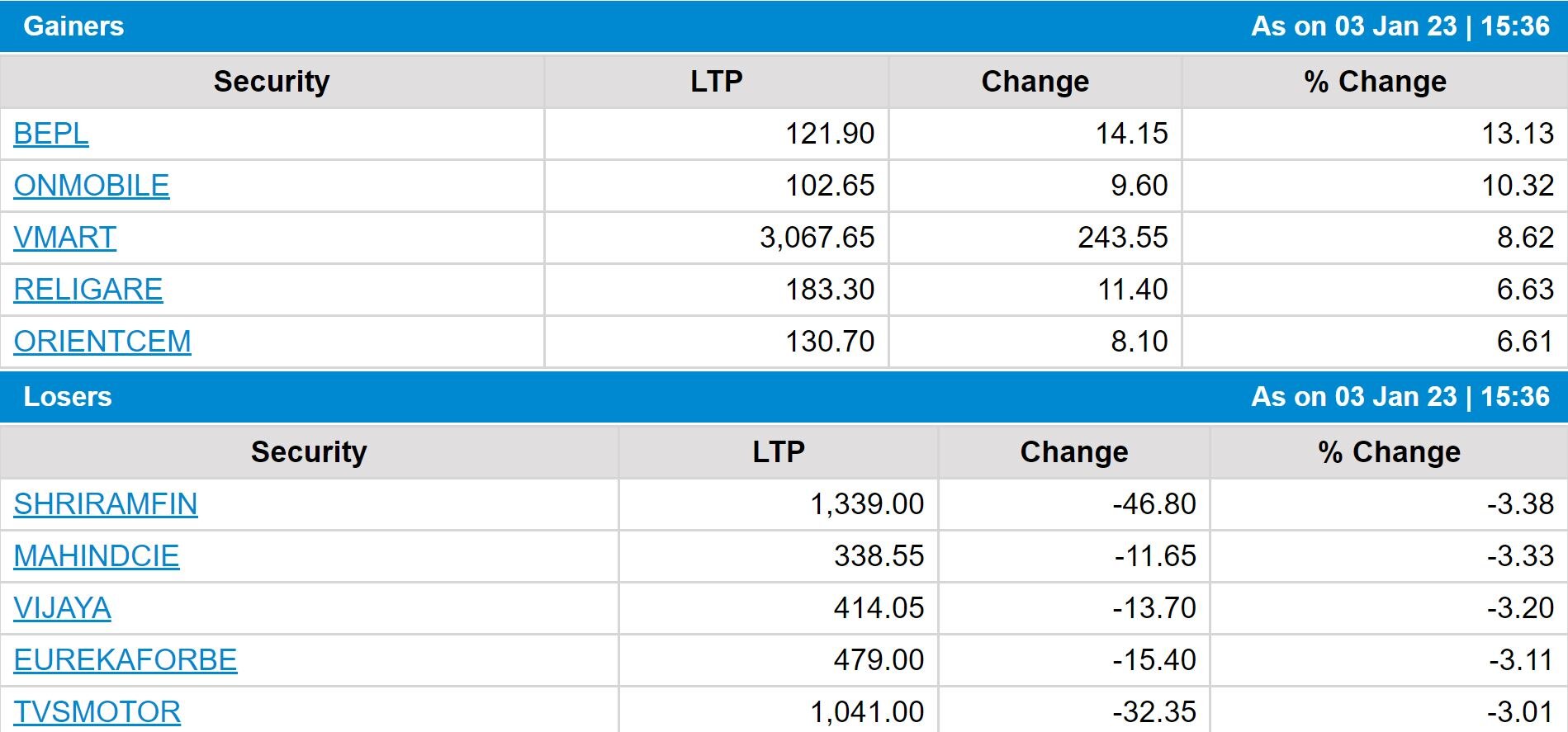 Stock Market Closing: નવા વર્ષના સતત બીજા દિવસે તેજી સાથે બંધ રહ્યું શેરબજાર, IT, ફાર્મા શેર્સમાં તેજી