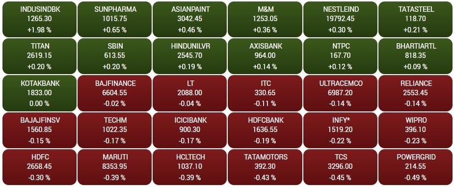 Stock Market Today: શેરબજારમાં એકદમ સુસ્ત શરૂઆત, સેન્સેક્સ ગઈકાલના લેવલે જ ખુલ્યો, નિફ્ટી બે પોઈન્ટ ડાઉન