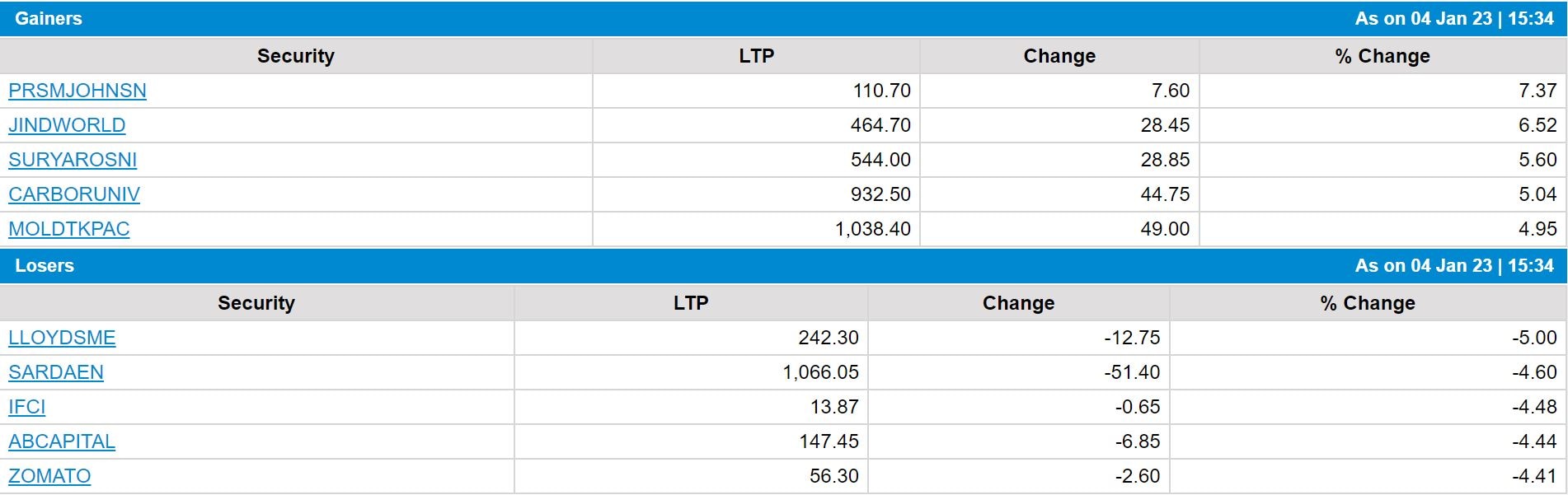 Stock Market Closing: શેરબજારમાં નવા વર્ષનો ઉછાળો ધોવાયો, 630થી વધુ પોઈન્ટ સાથે બંધ રહ્યું માર્કેટ, રોકાણકારોની સંપત્તિમાં થયો અધધ ઘટાડો