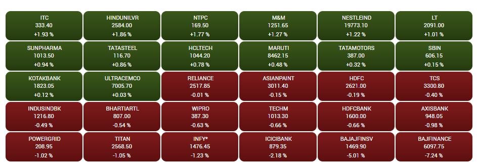 Stock Market Closing: સેન્સેક્સમાં બે દિવસમાં 900 પોઈન્ટનો કડાકો, રોકાણકારોના કરોડો રૂપિયા સ્વાહા