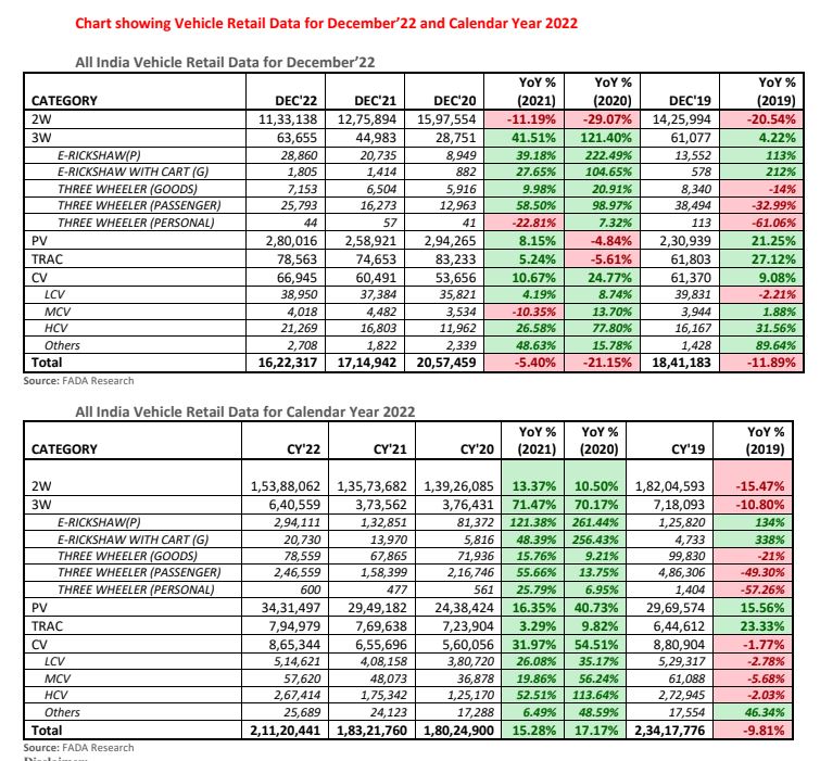 Vehicles Sales Report: FADA એ જાહેર કર્યો વાહનોનો સેલ્સ રિપોર્ટ, તહેવારોની સિઝન બાદ ડિસેમ્બરમાં વેચાણમાં થયો ધરખમ ઘટાડો