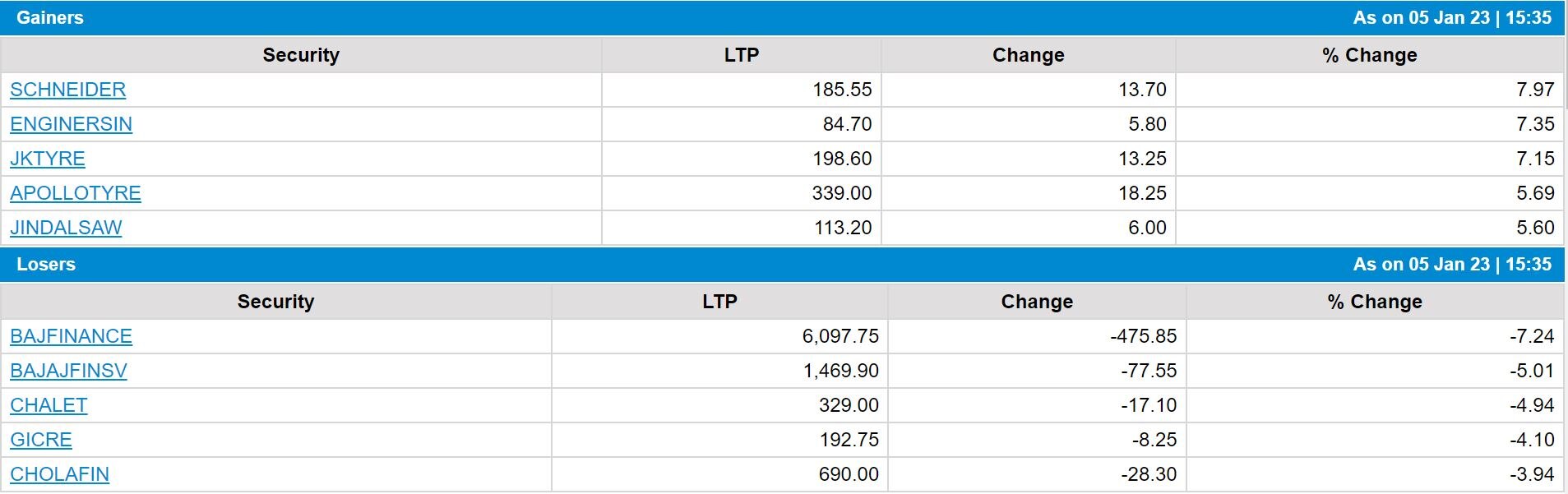 Stock Market Closing: સેન્સેક્સમાં બે દિવસમાં 900 પોઈન્ટનો કડાકો, રોકાણકારોના કરોડો રૂપિયા સ્વાહા