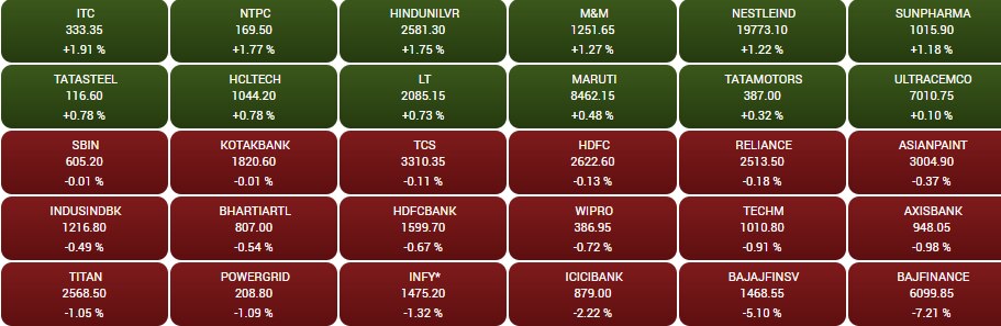 Stock Market Closing: लगातार दूसरे दिन भारी गिरावट के साथ भारतीय शेयर बाजार हुआ बंद, निफ्टी 18000 के नीचे फिसला