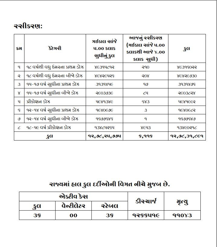 CORONA VIRUS: જાણો ગુજરાતમાં છેલ્લા 24 કલાકમાં કેટલા આવ્યા કોરોનાના કેસ