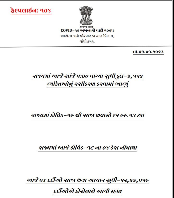 CORONA VIRUS: જાણો ગુજરાતમાં છેલ્લા 24 કલાકમાં કેટલા આવ્યા કોરોનાના કેસ