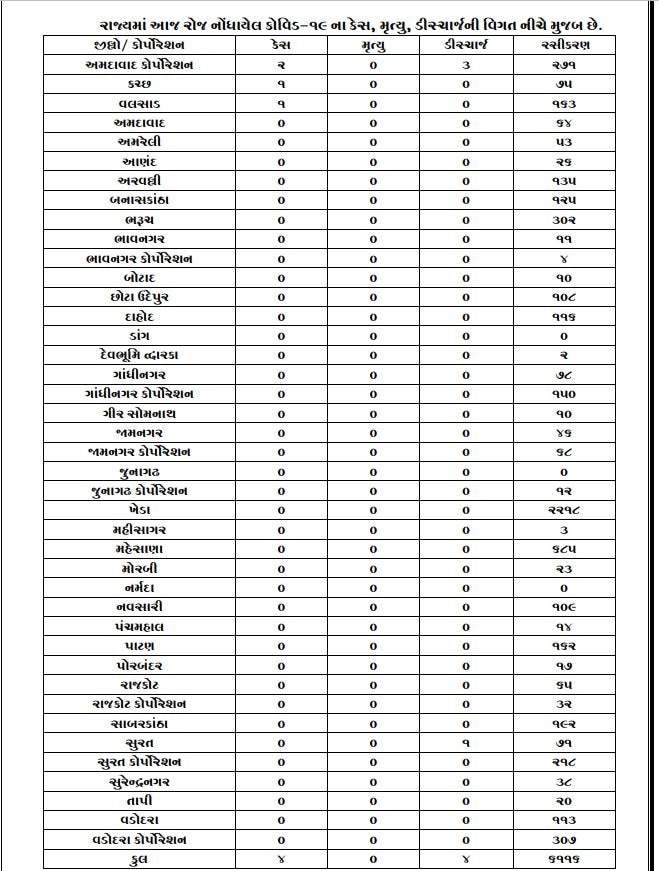 CORONA VIRUS: જાણો ગુજરાતમાં છેલ્લા 24 કલાકમાં કેટલા આવ્યા કોરોનાના કેસ