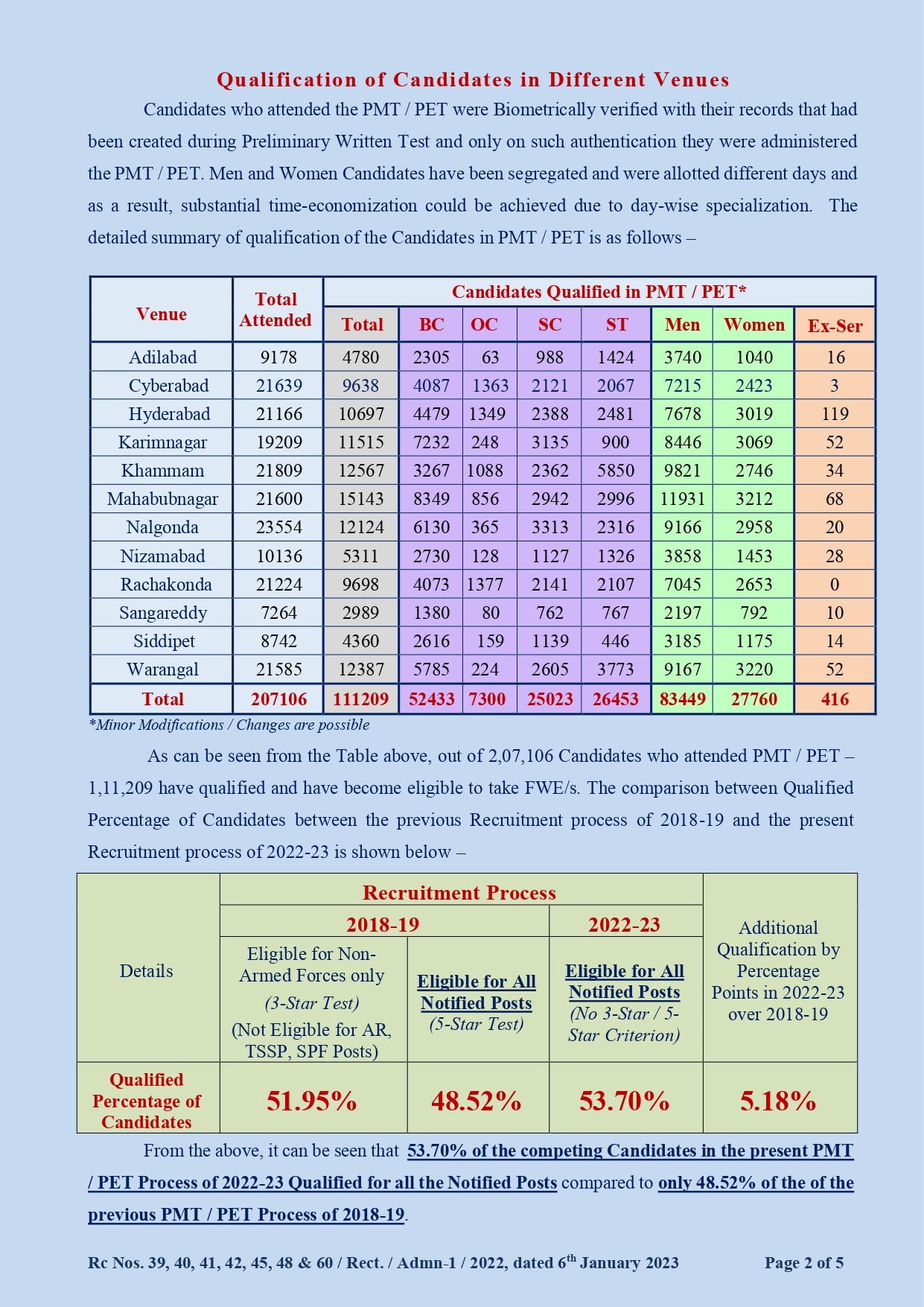 TS Police PET & PMT Results: ఎస్‌ఐ, కానిస్టేబుల్ ఫిజికల్ ఈవెంట్ల ఫలితాలు వెల్లడి, ఫైనల్ పరీక్షలకు ఎంతమంది అర్హత సాధించారంటే?