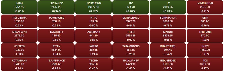 Stock Market Closing: लगातार तीसरे दिन गिरावट के साथ शेयर बाजार हुआ बंद, 3 दिनों में सेंसेक्स 1400 और निफ्टी 380 अंक लुढ़का