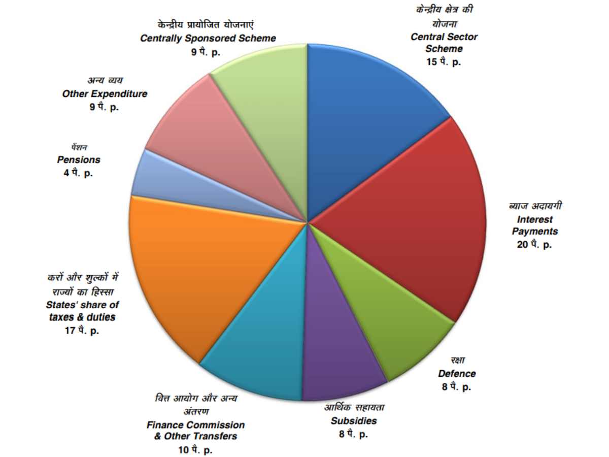 presentation of budget in india