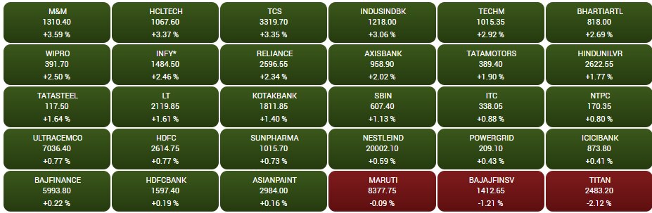 Stock Market Closing: शेयर बाजार में लौटी रौनक, बीते हफ्ते की गिरावट के बाद तेजी के साथ बंद हुआ शेयर बाजार, सेंसेक्स 850 अंक चढ़ा