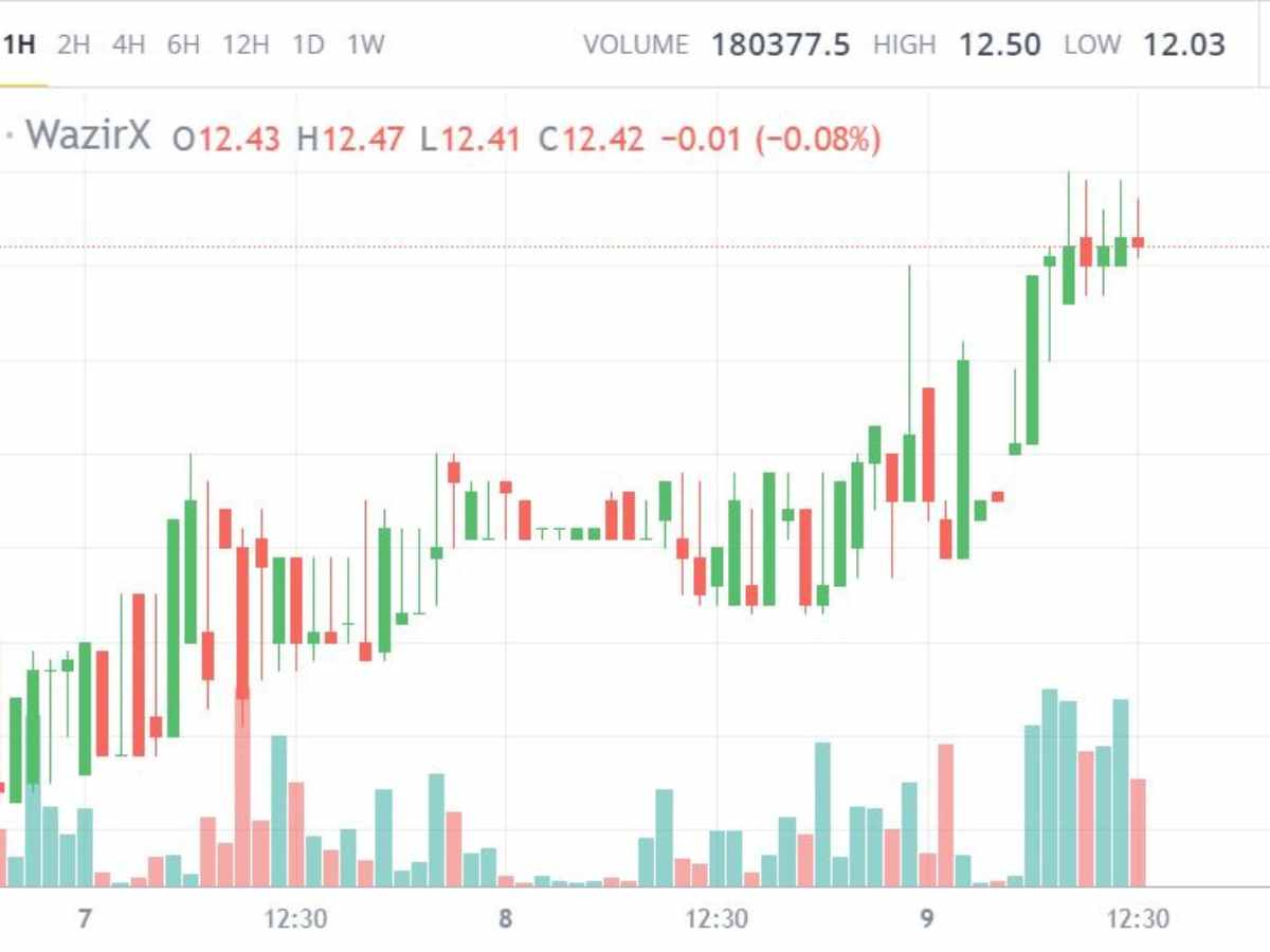 Crypto Price Chart: What Is It? How To Read Values? All You Need To Know